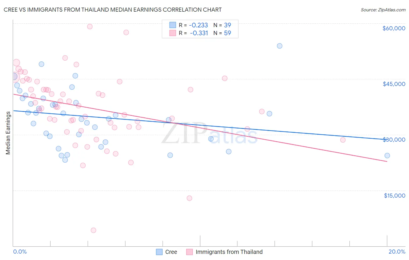 Cree vs Immigrants from Thailand Median Earnings