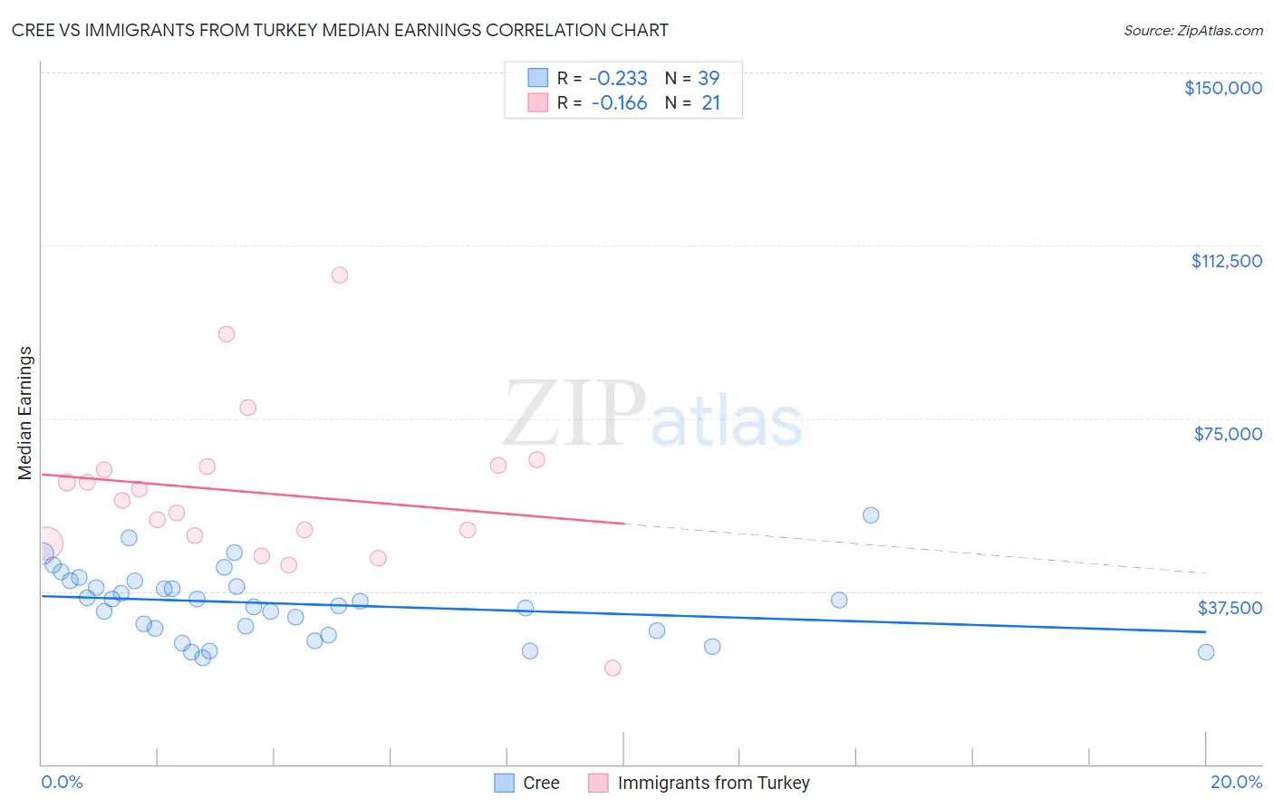 Cree vs Immigrants from Turkey Median Earnings