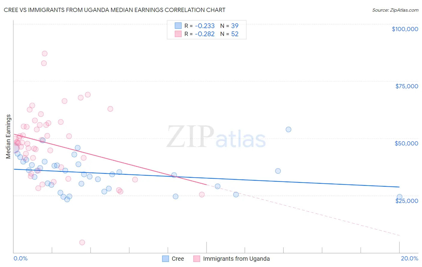 Cree vs Immigrants from Uganda Median Earnings