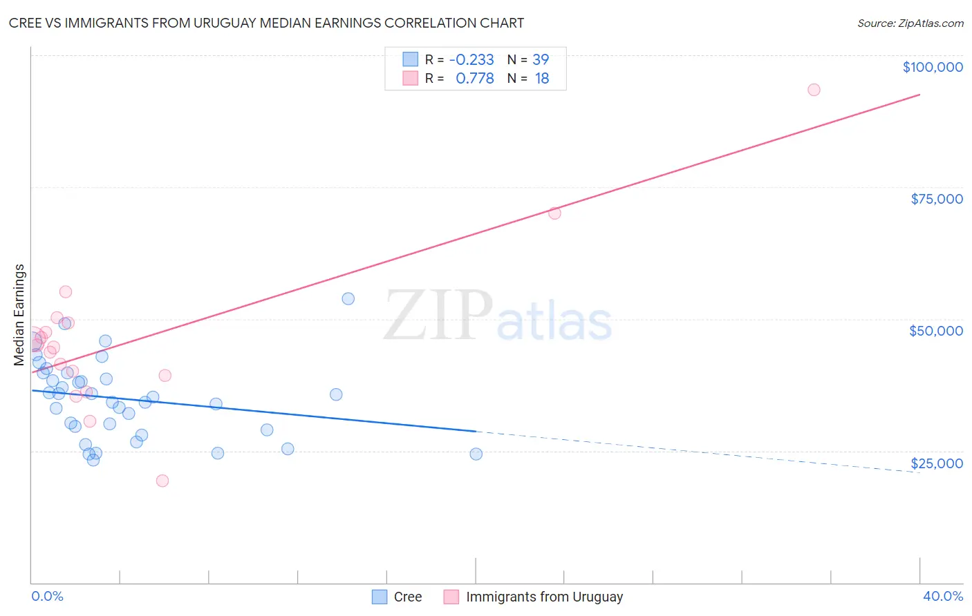 Cree vs Immigrants from Uruguay Median Earnings