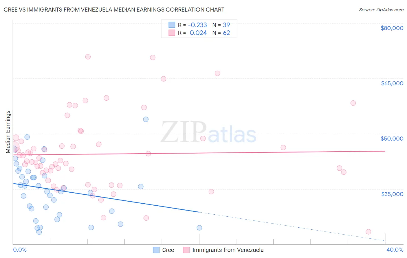 Cree vs Immigrants from Venezuela Median Earnings