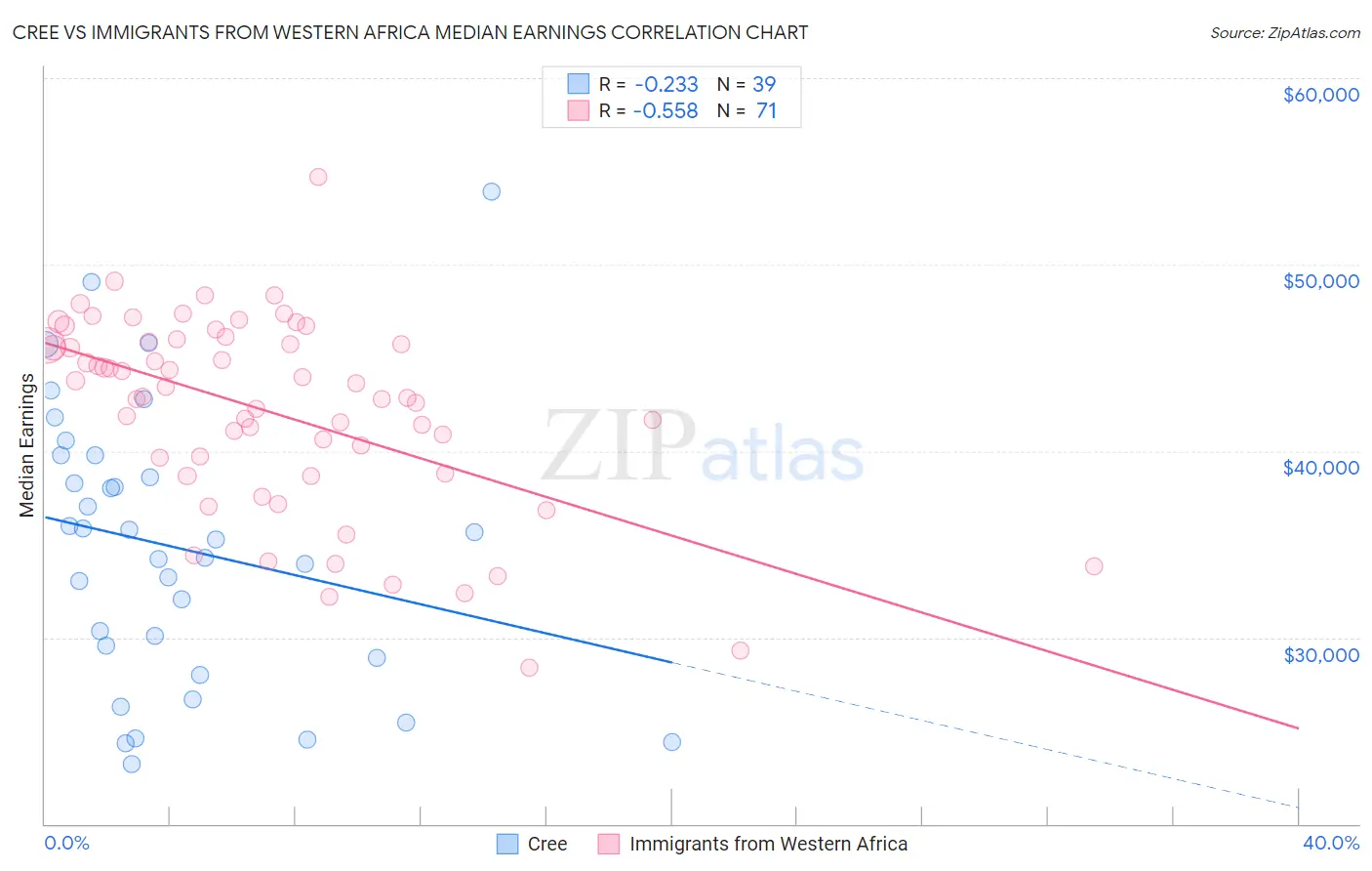 Cree vs Immigrants from Western Africa Median Earnings
