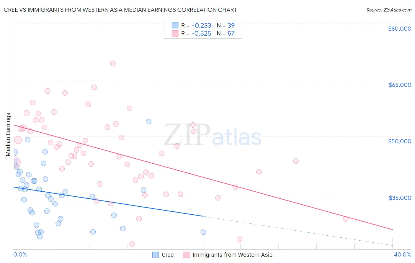 Cree vs Immigrants from Western Asia Median Earnings