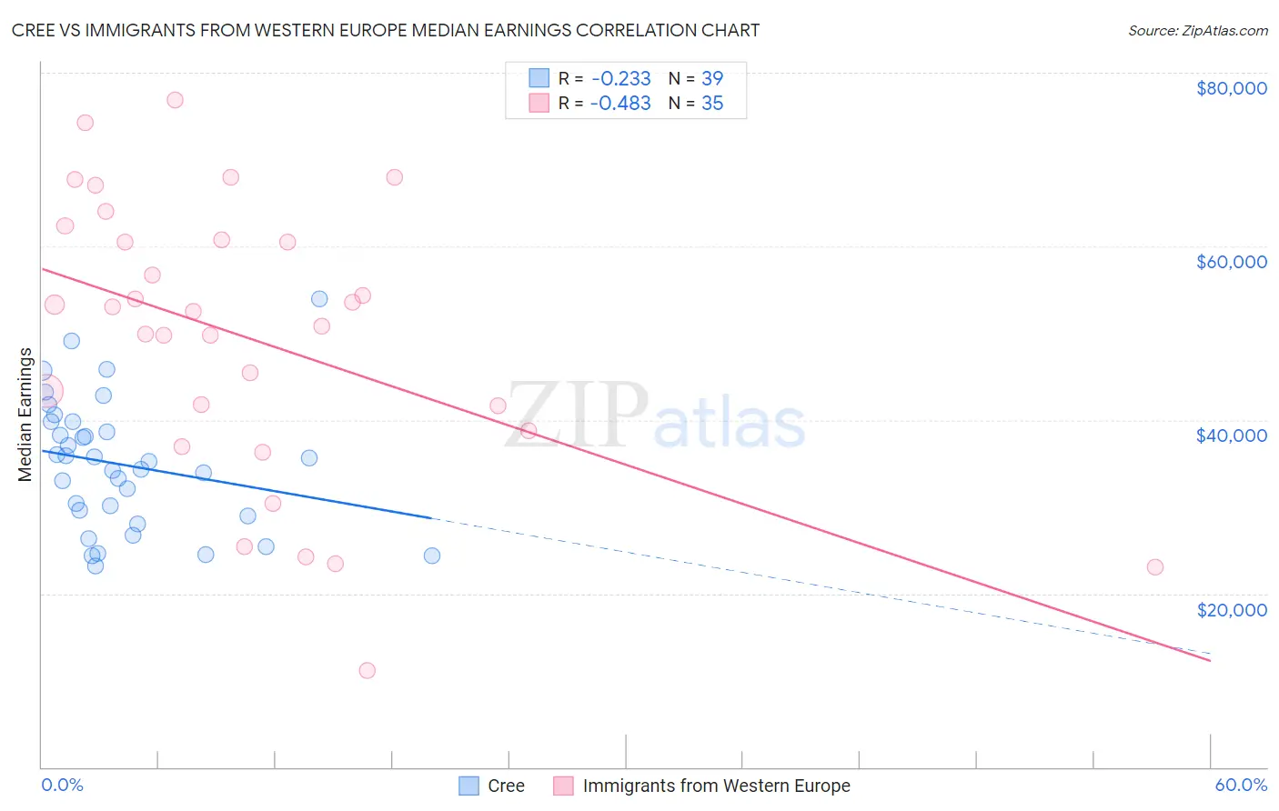 Cree vs Immigrants from Western Europe Median Earnings