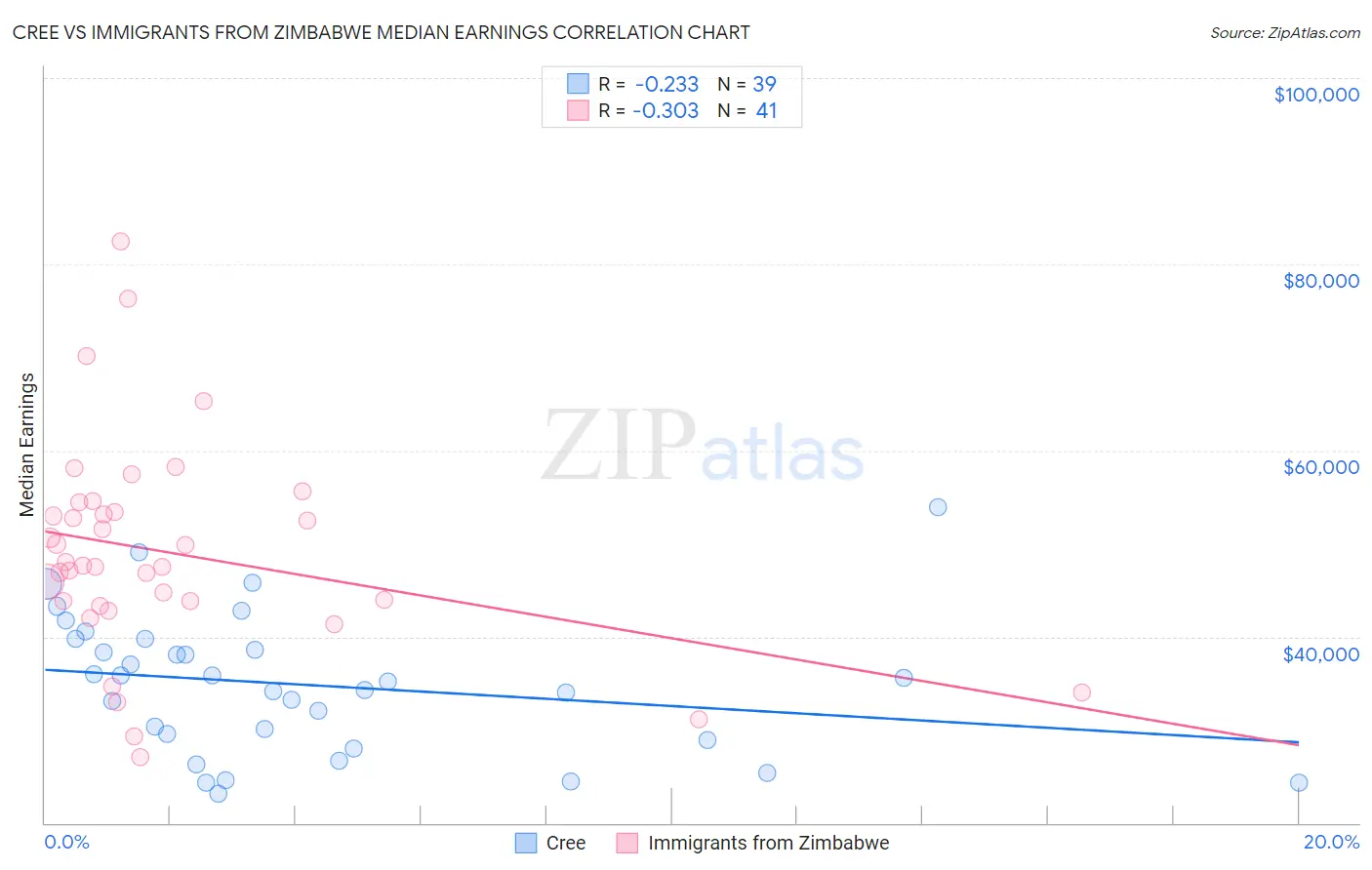 Cree vs Immigrants from Zimbabwe Median Earnings