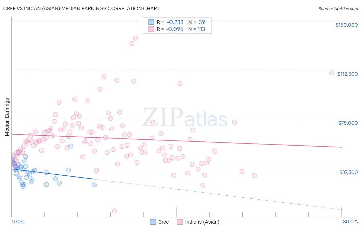 Cree vs Indian (Asian) Median Earnings