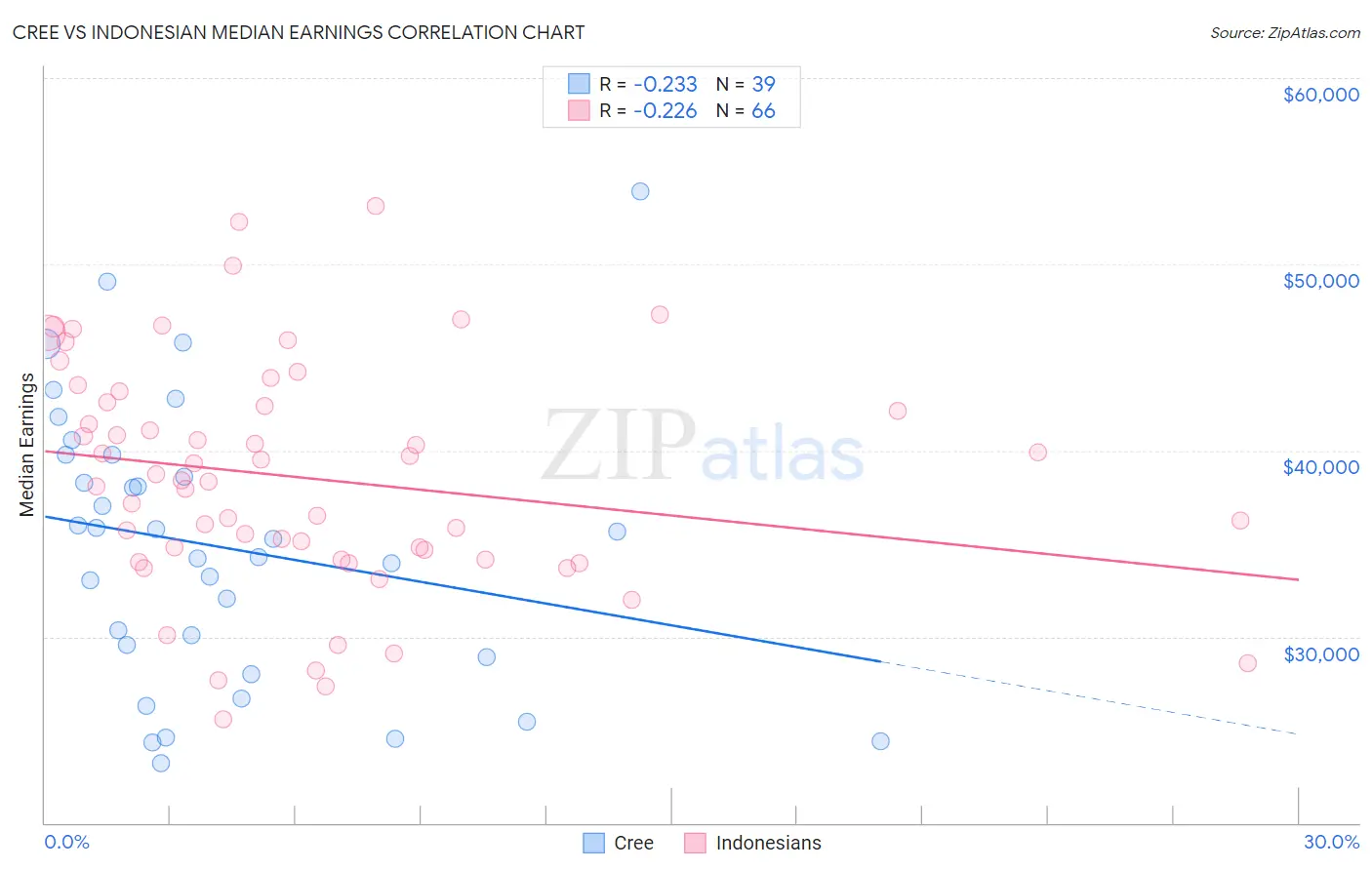 Cree vs Indonesian Median Earnings