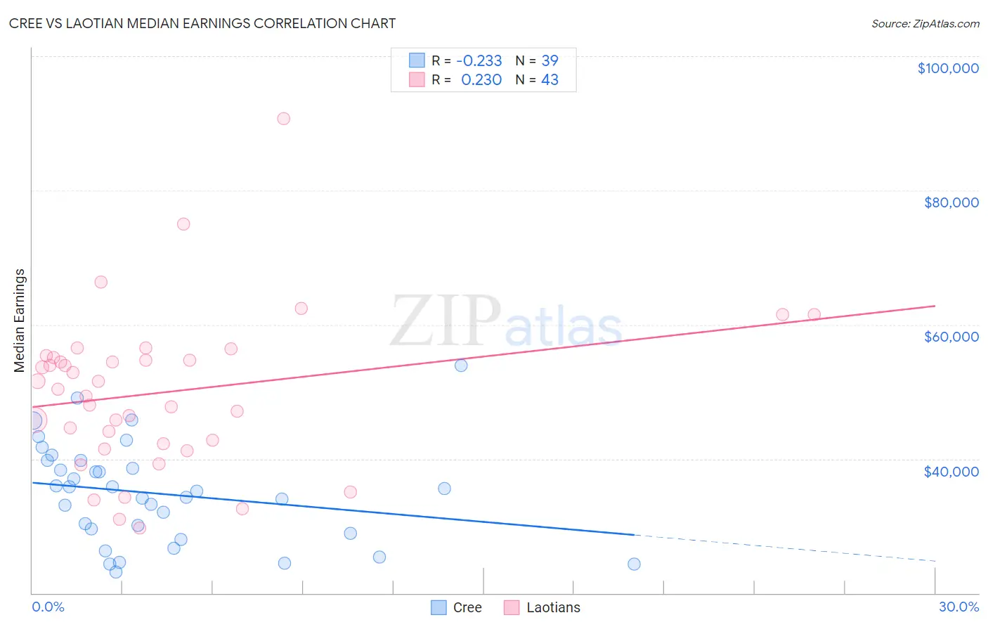Cree vs Laotian Median Earnings
