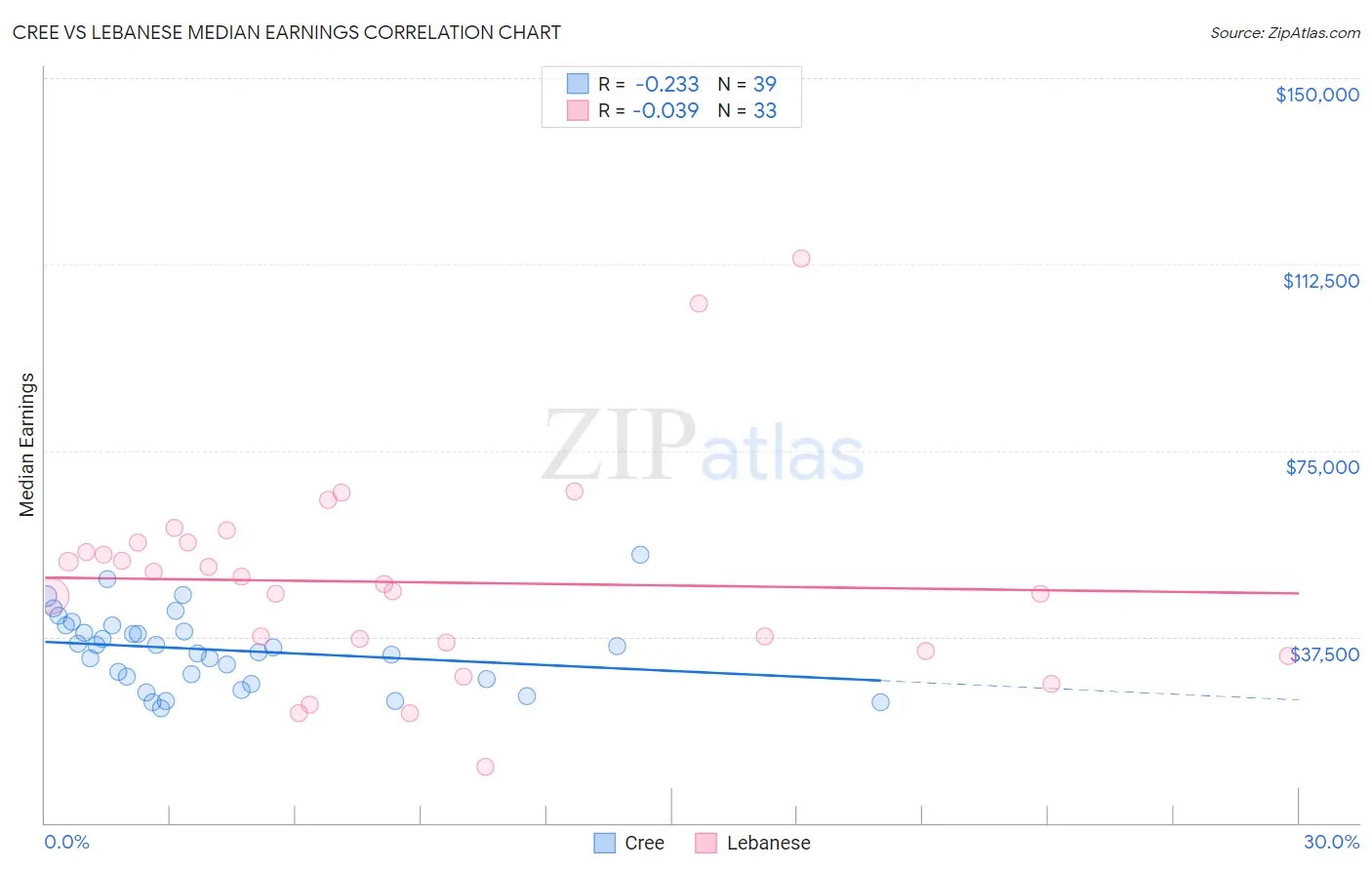 Cree vs Lebanese Median Earnings