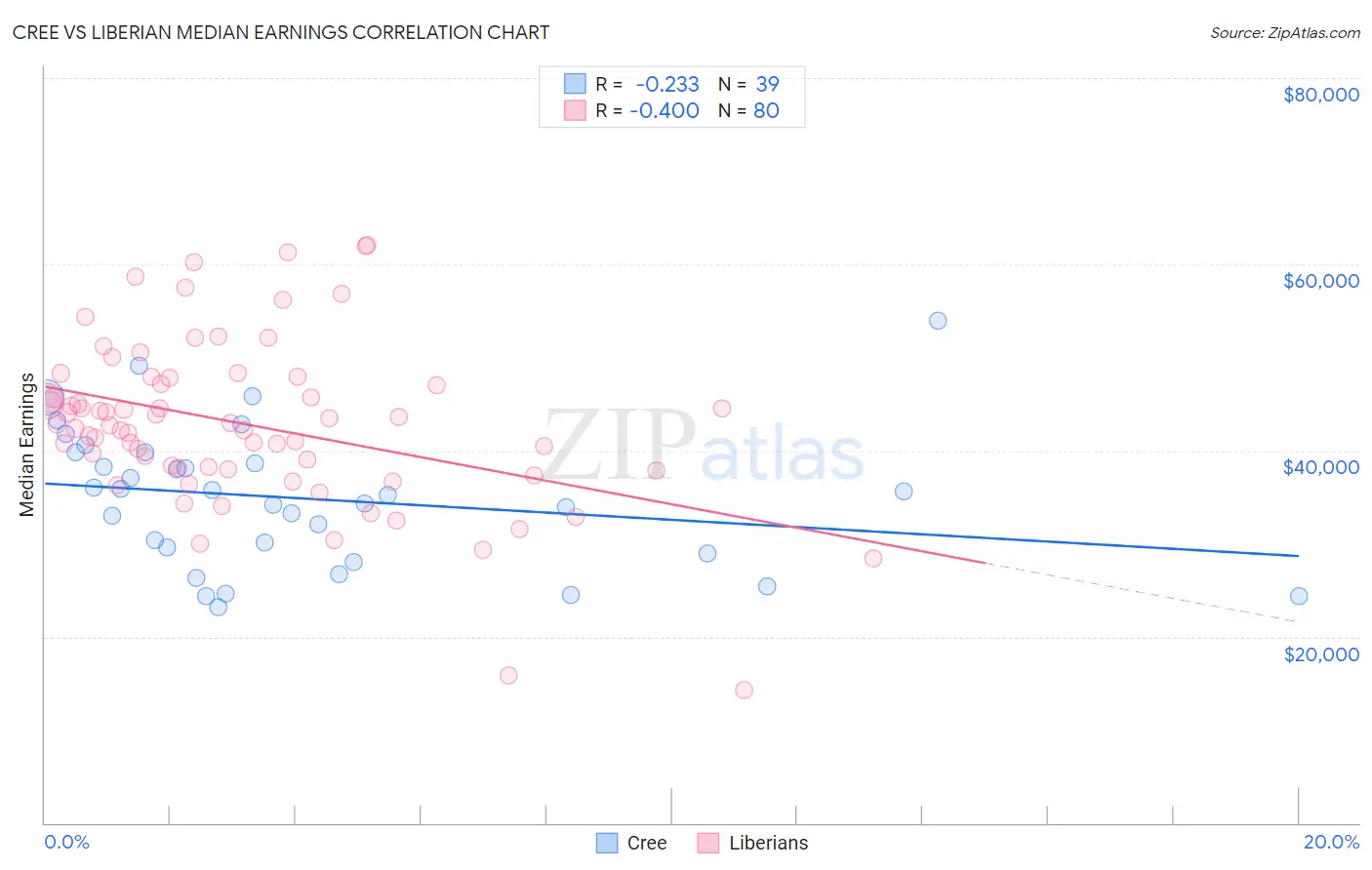 Cree vs Liberian Median Earnings