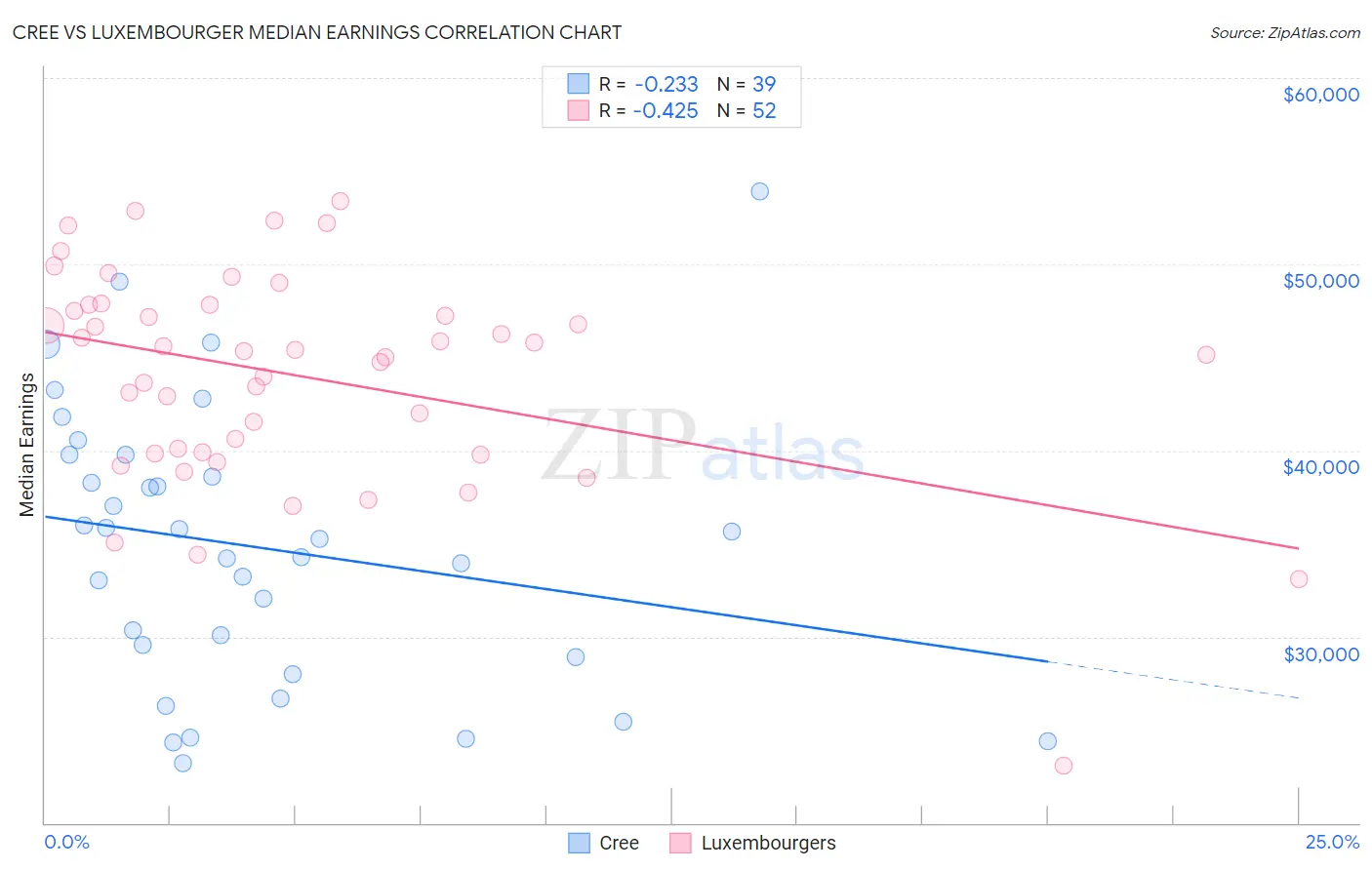 Cree vs Luxembourger Median Earnings