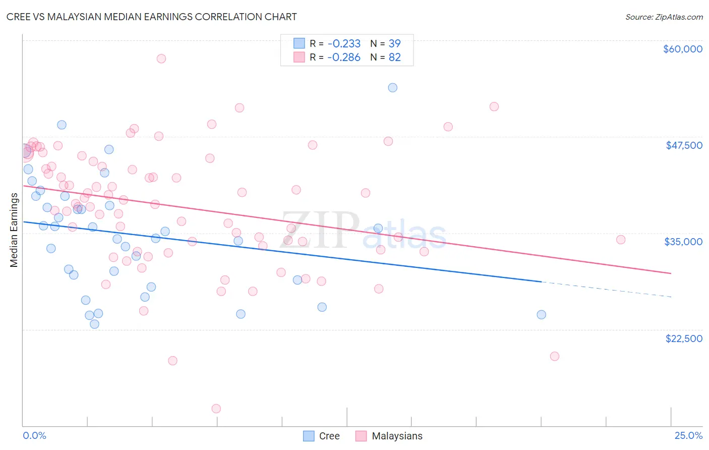 Cree vs Malaysian Median Earnings