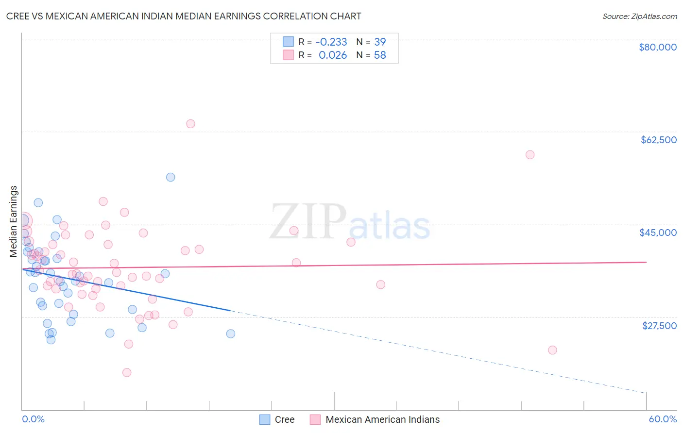 Cree vs Mexican American Indian Median Earnings
