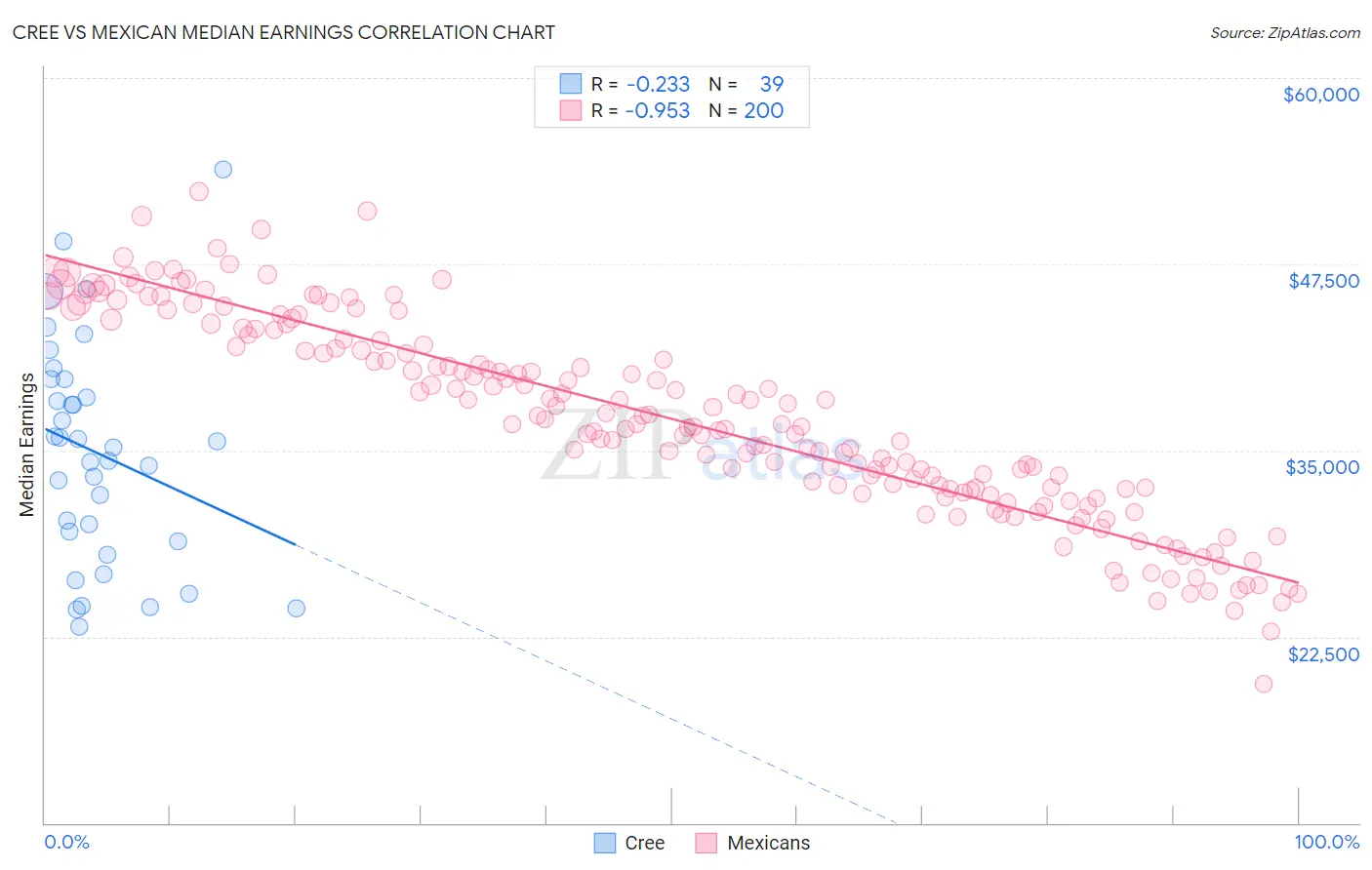 Cree vs Mexican Median Earnings