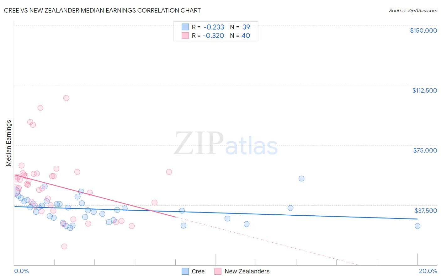 Cree vs New Zealander Median Earnings