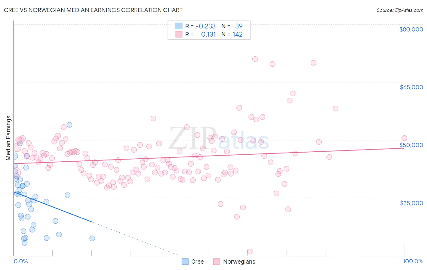 Cree vs Norwegian Median Earnings