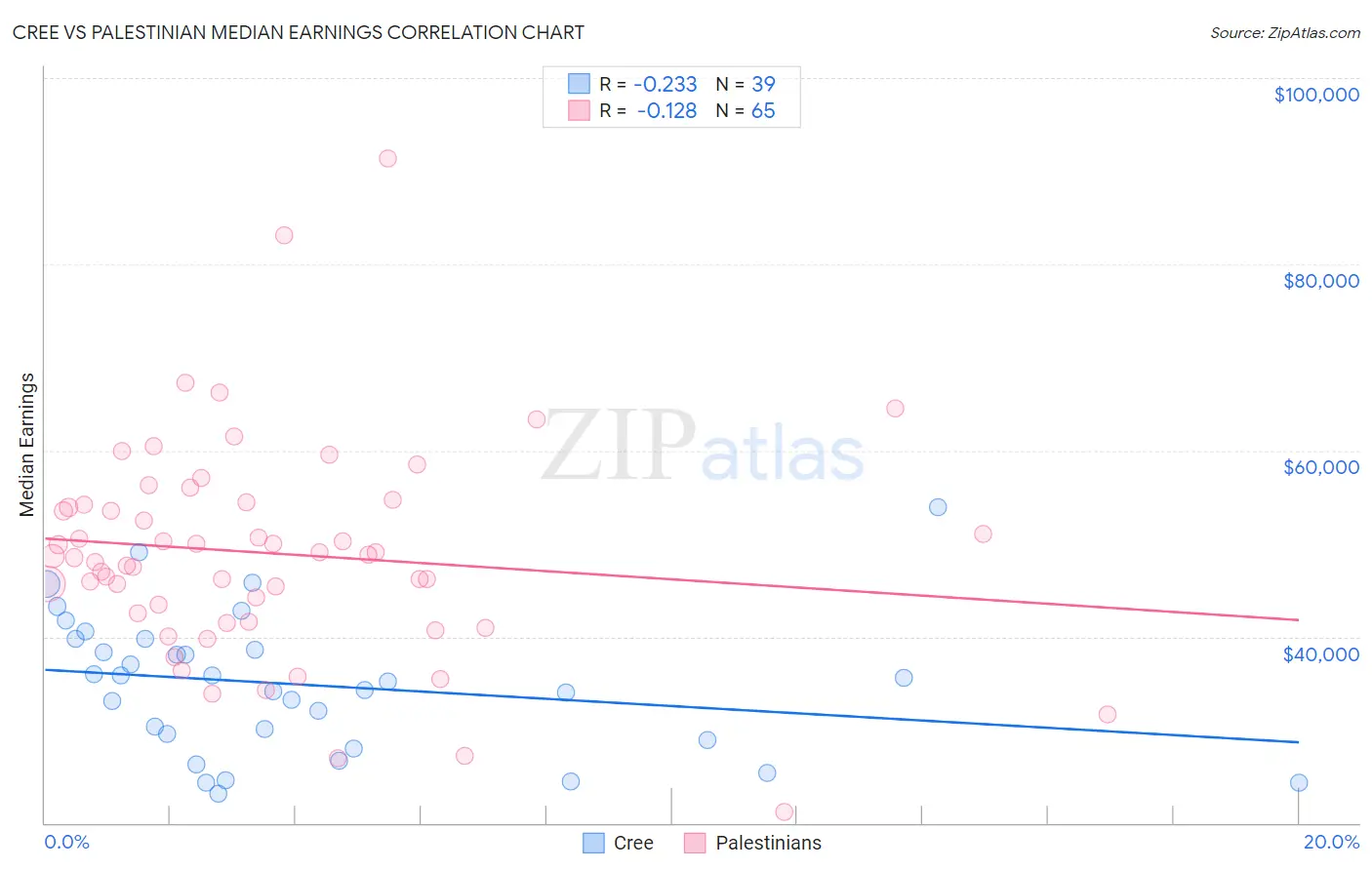 Cree vs Palestinian Median Earnings