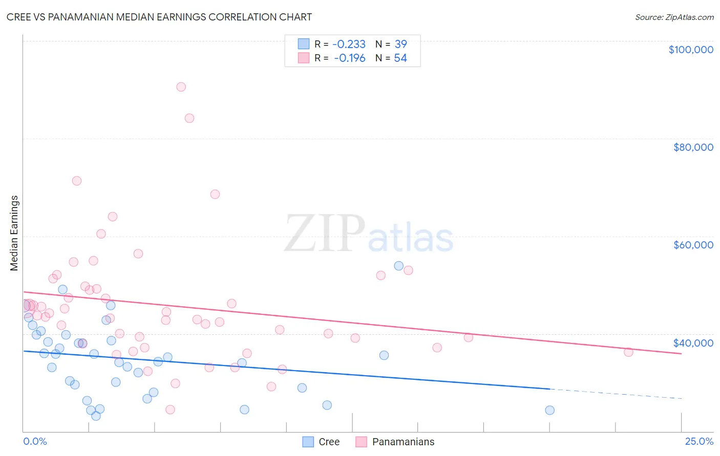 Cree vs Panamanian Median Earnings