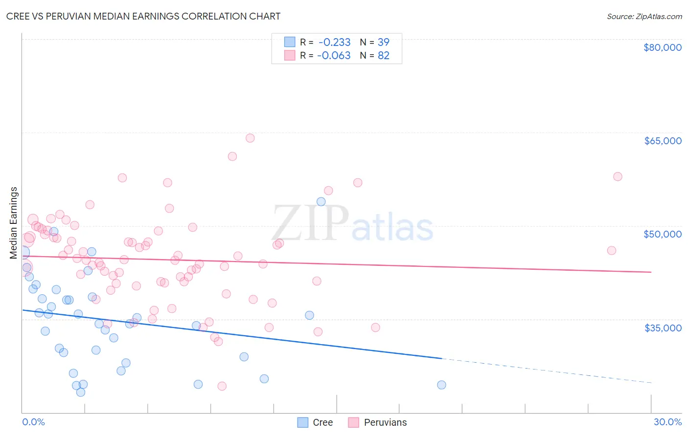 Cree vs Peruvian Median Earnings