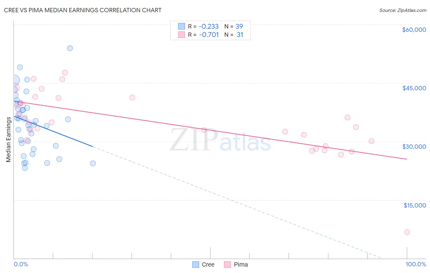 Cree vs Pima Median Earnings