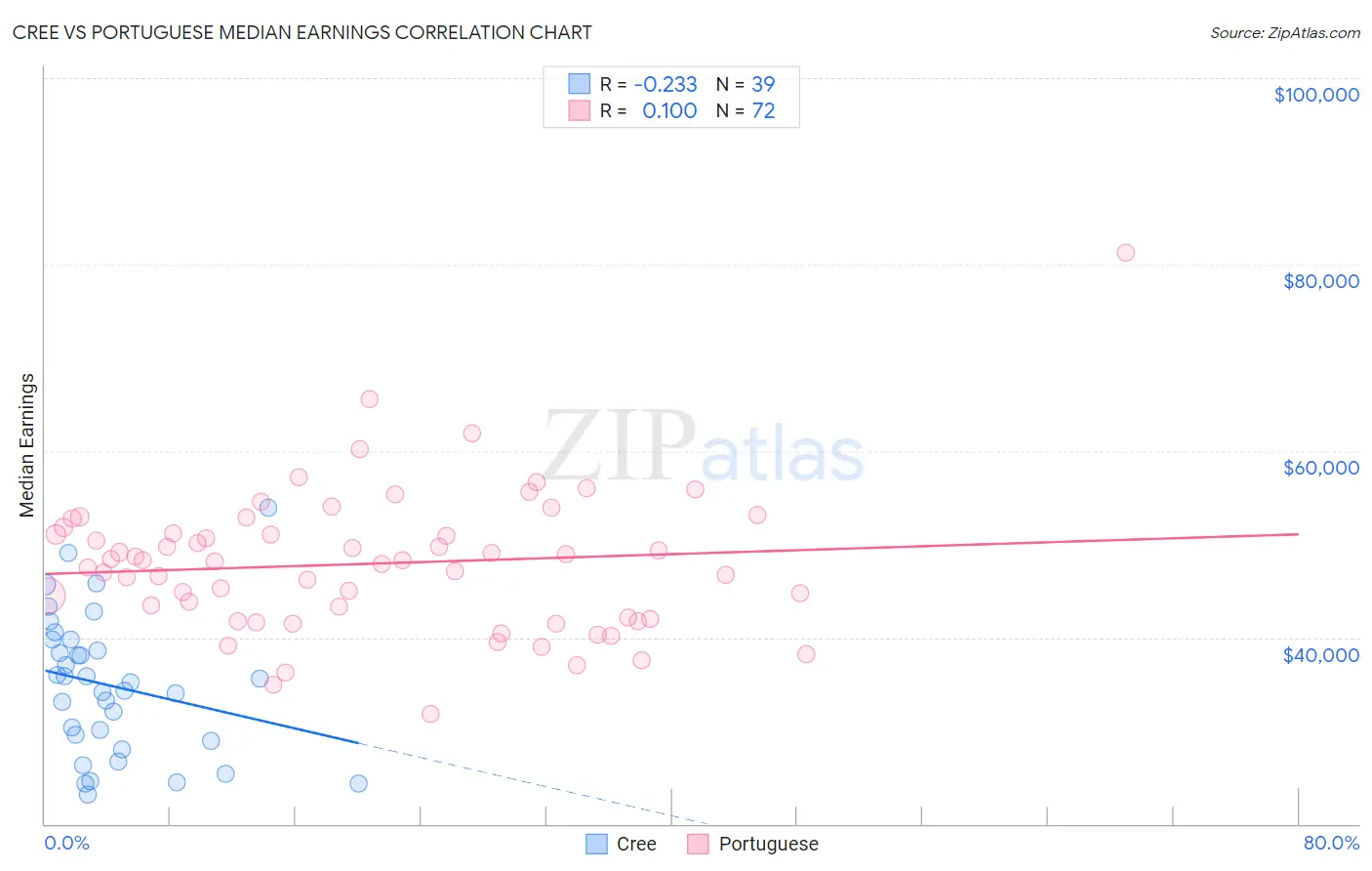 Cree vs Portuguese Median Earnings