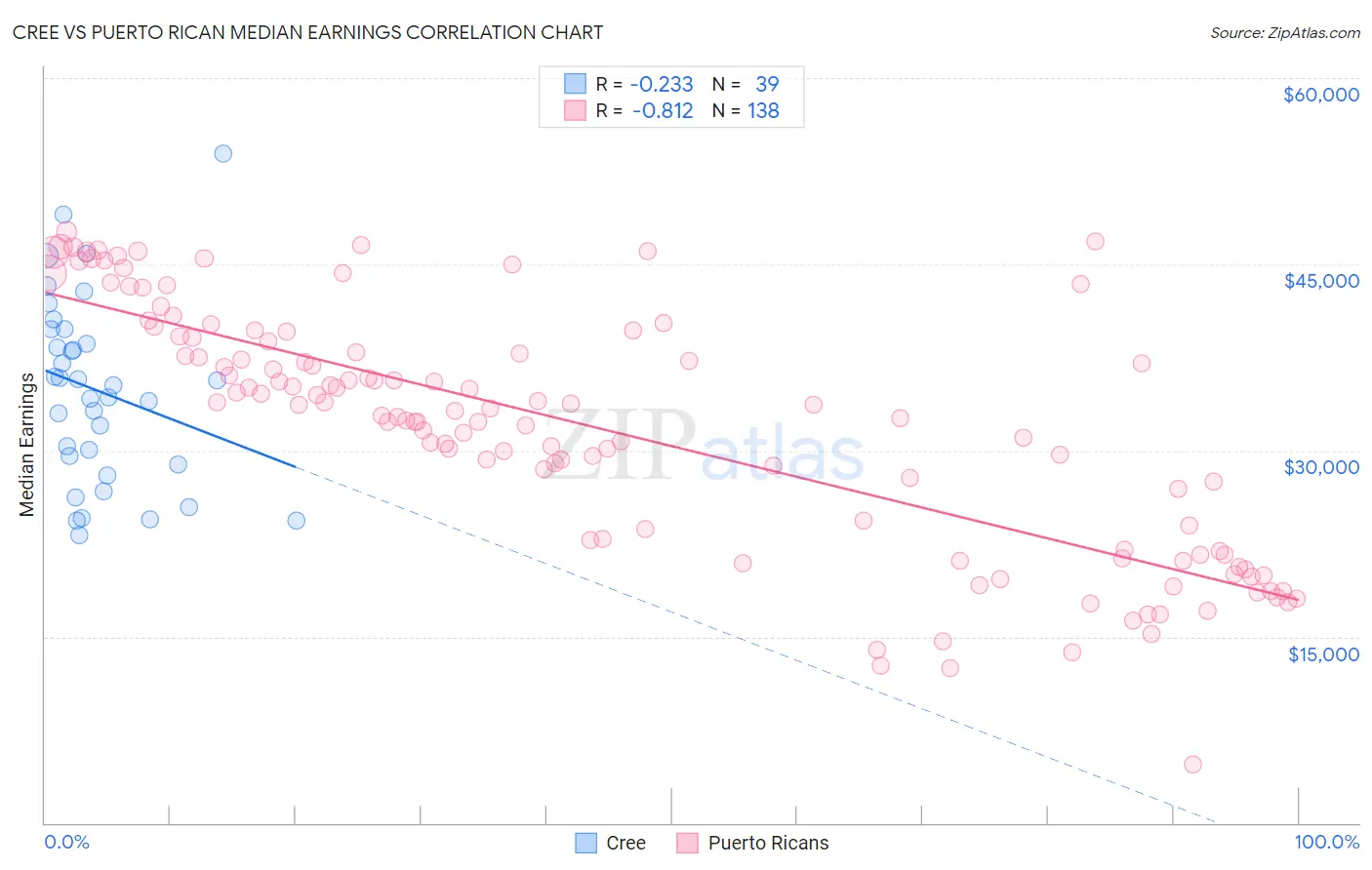 Cree vs Puerto Rican Median Earnings