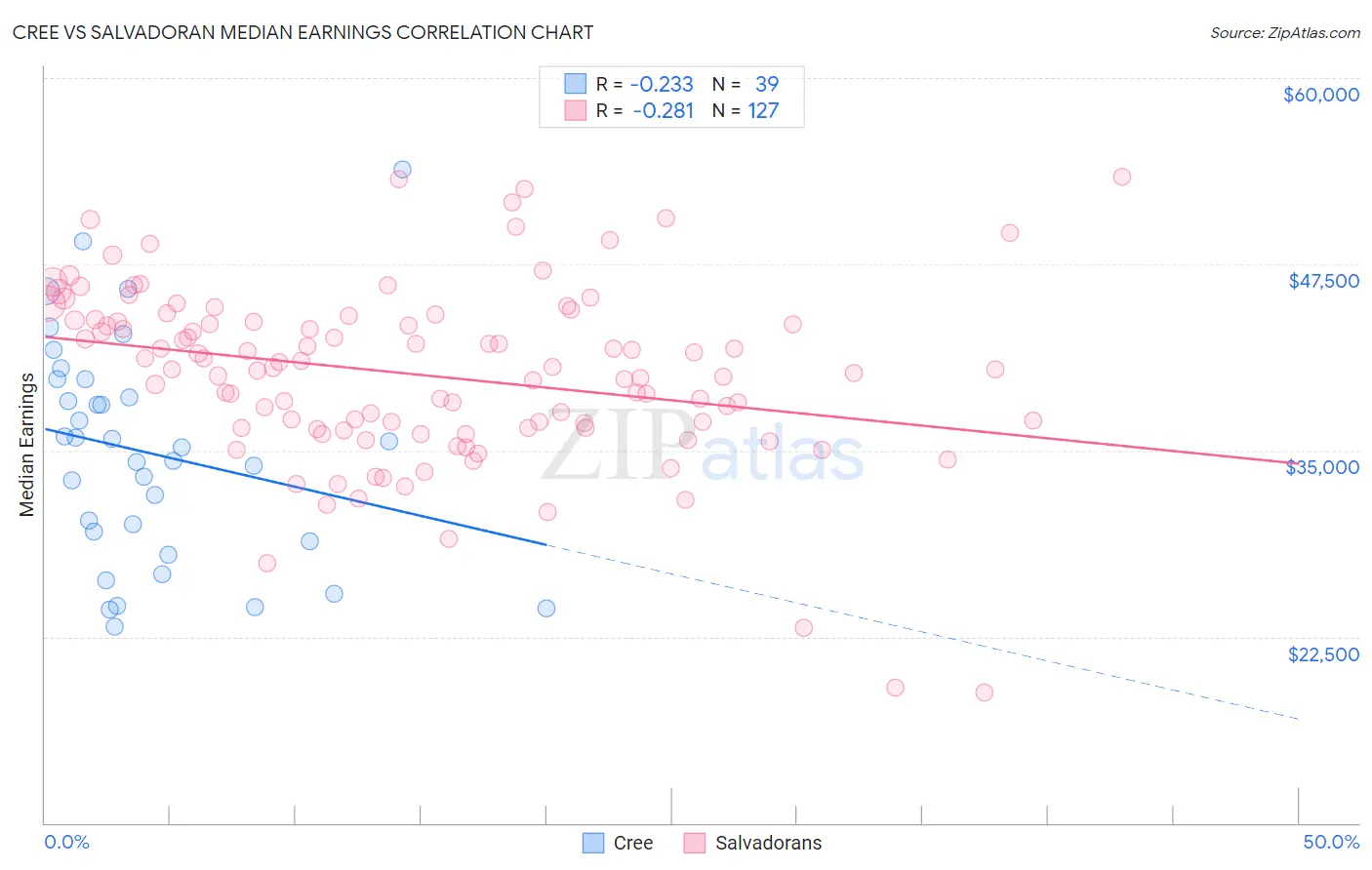 Cree vs Salvadoran Median Earnings