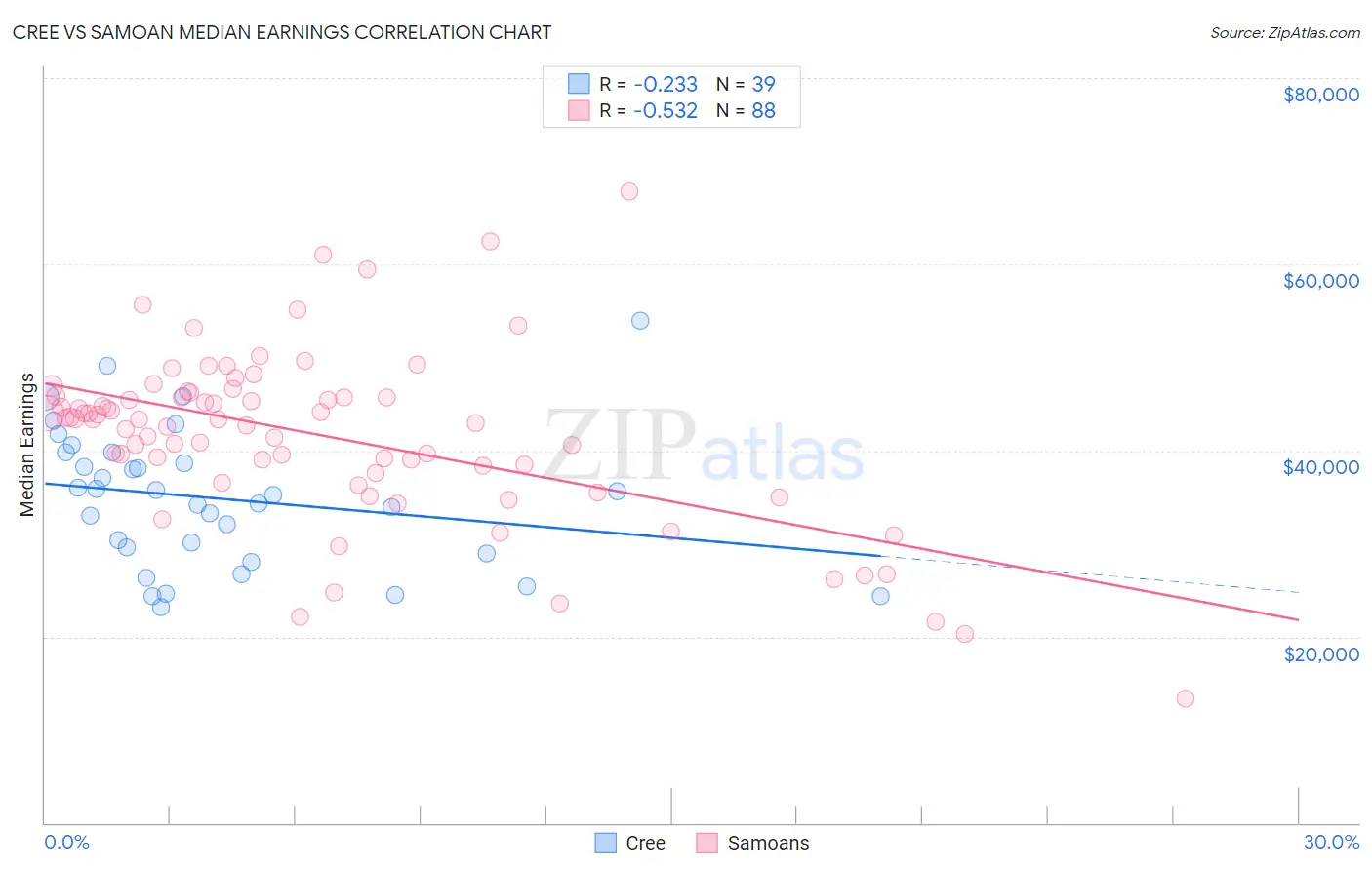 Cree vs Samoan Median Earnings