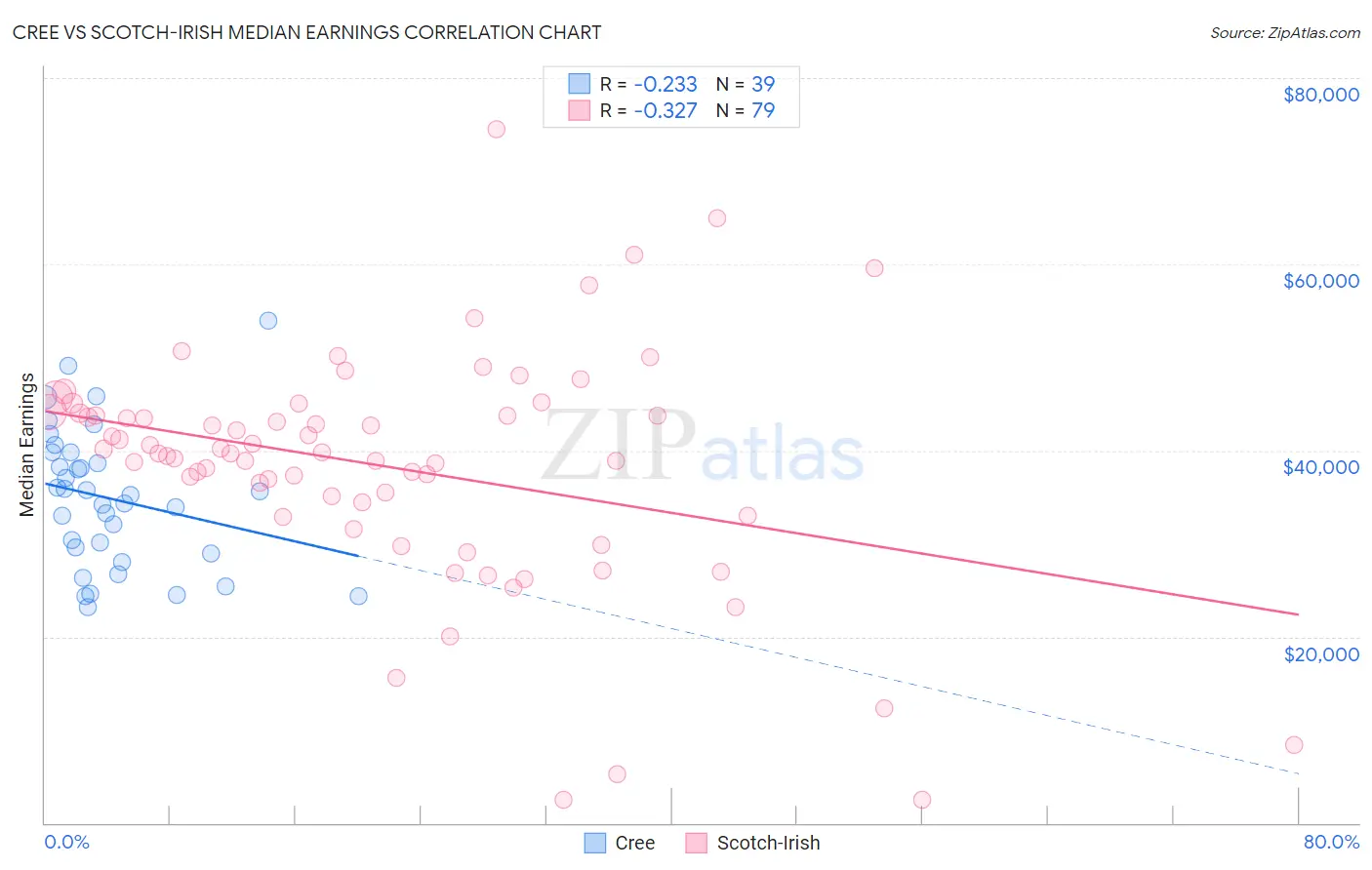 Cree vs Scotch-Irish Median Earnings