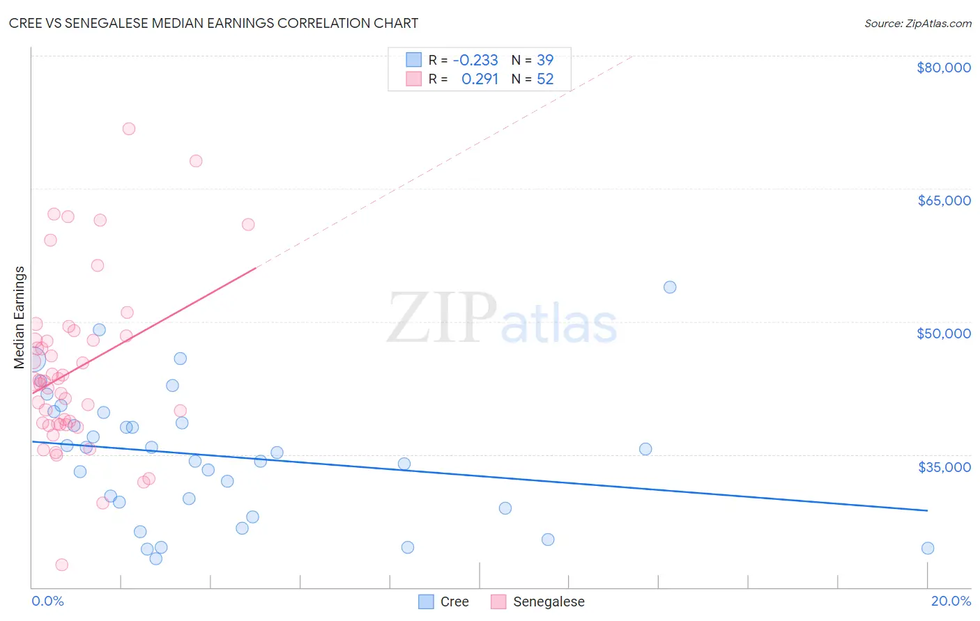 Cree vs Senegalese Median Earnings
