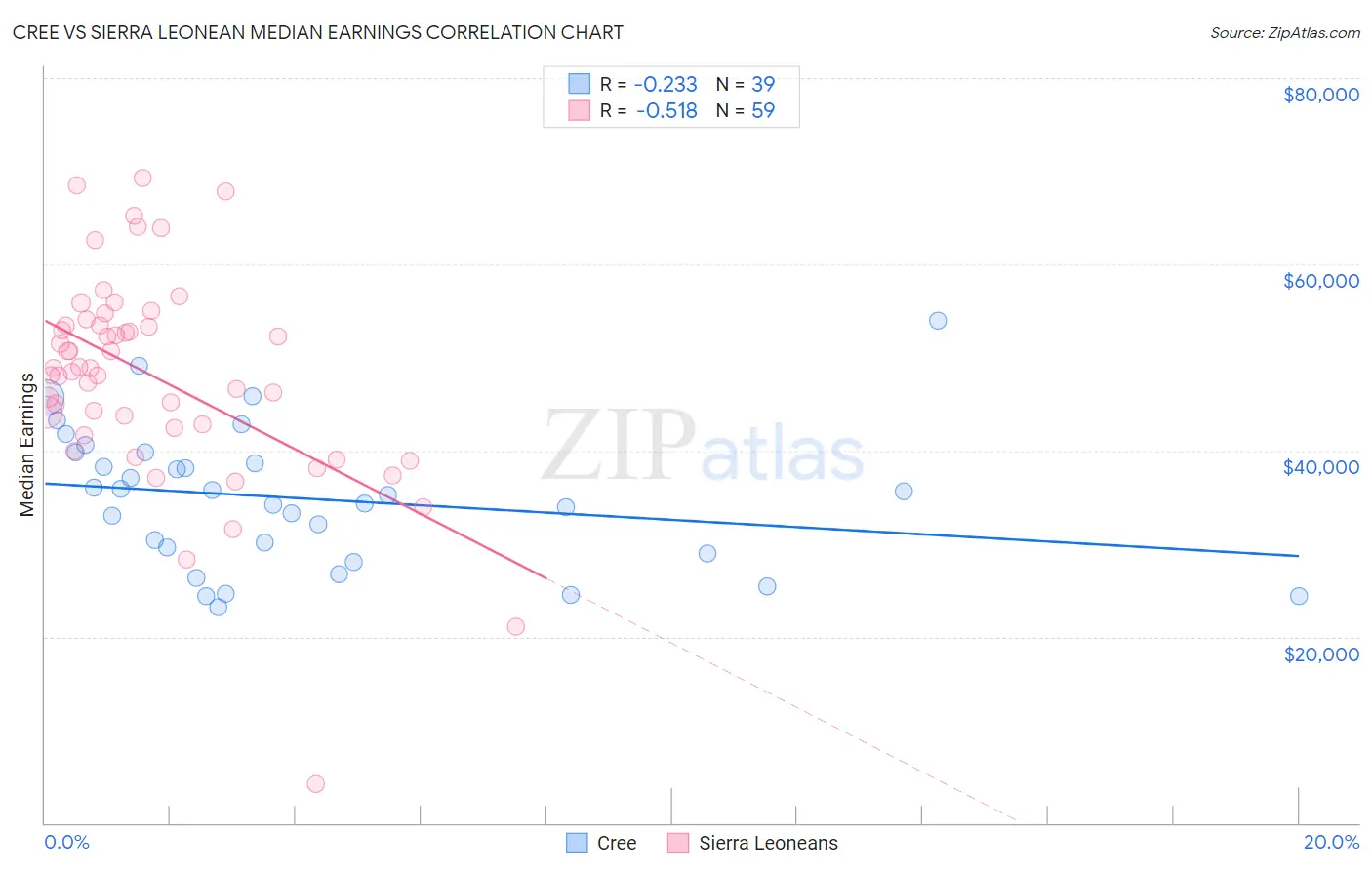 Cree vs Sierra Leonean Median Earnings