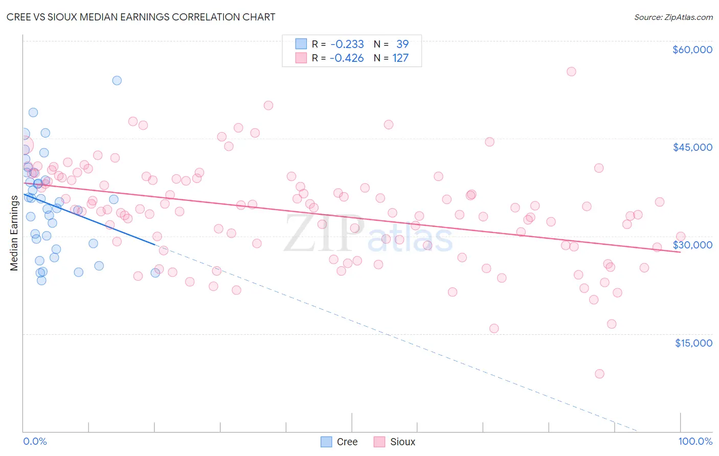 Cree vs Sioux Median Earnings