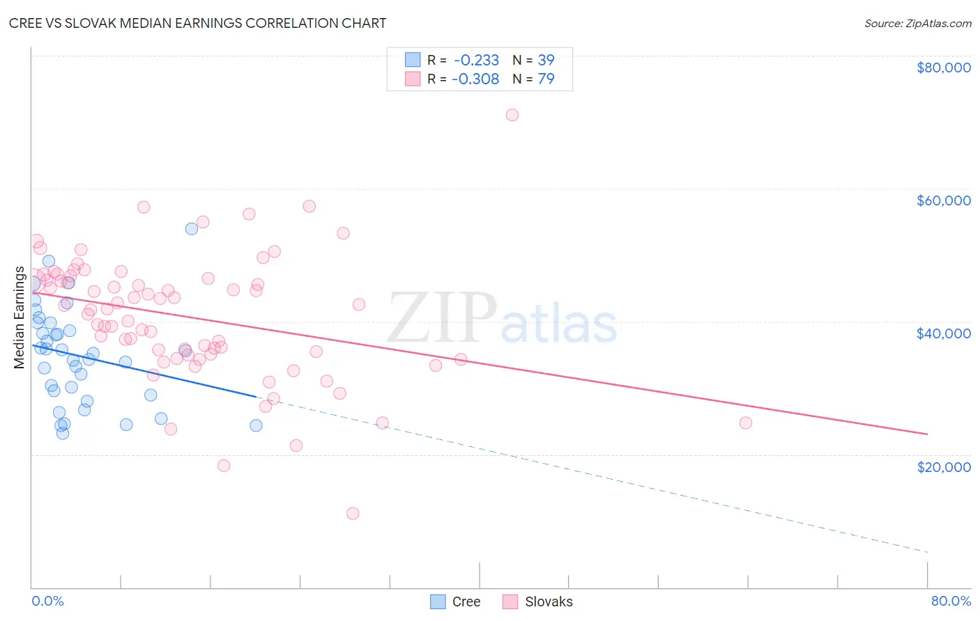 Cree vs Slovak Median Earnings