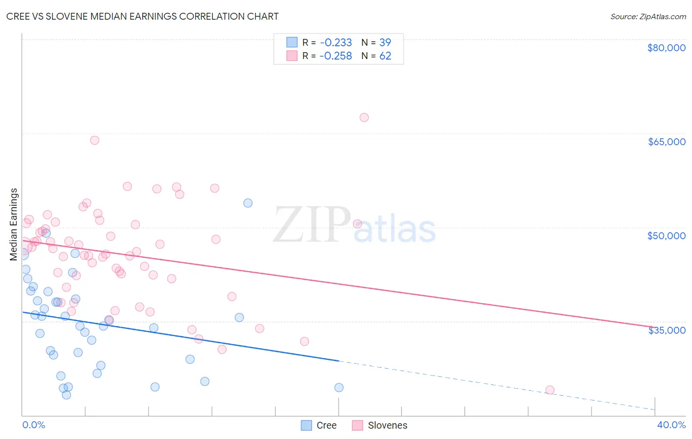 Cree vs Slovene Median Earnings