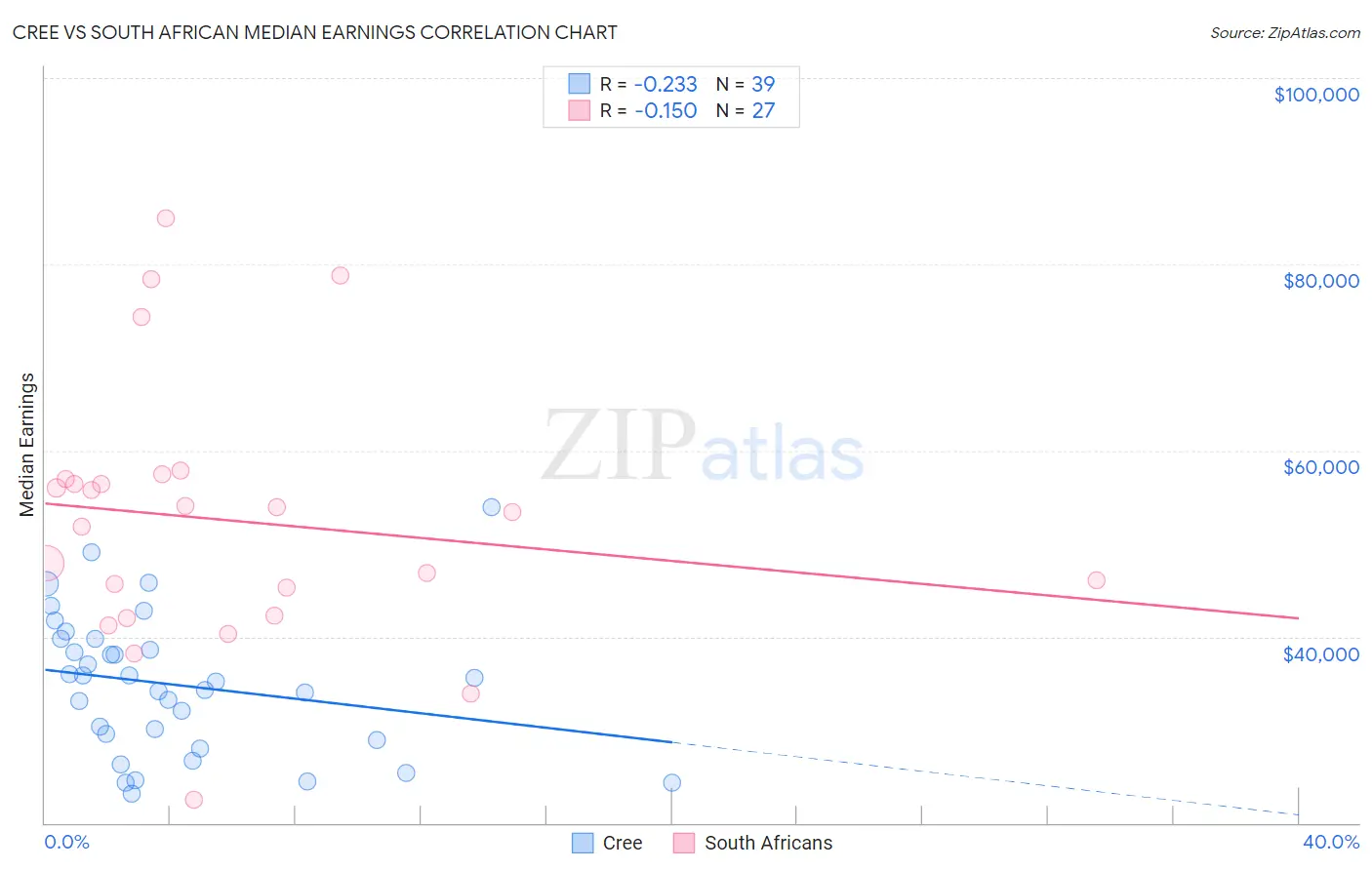 Cree vs South African Median Earnings