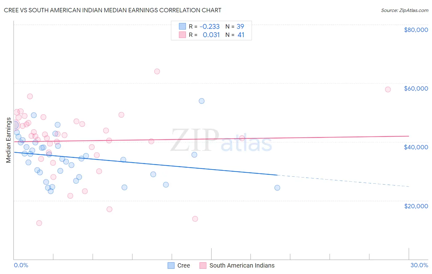 Cree vs South American Indian Median Earnings