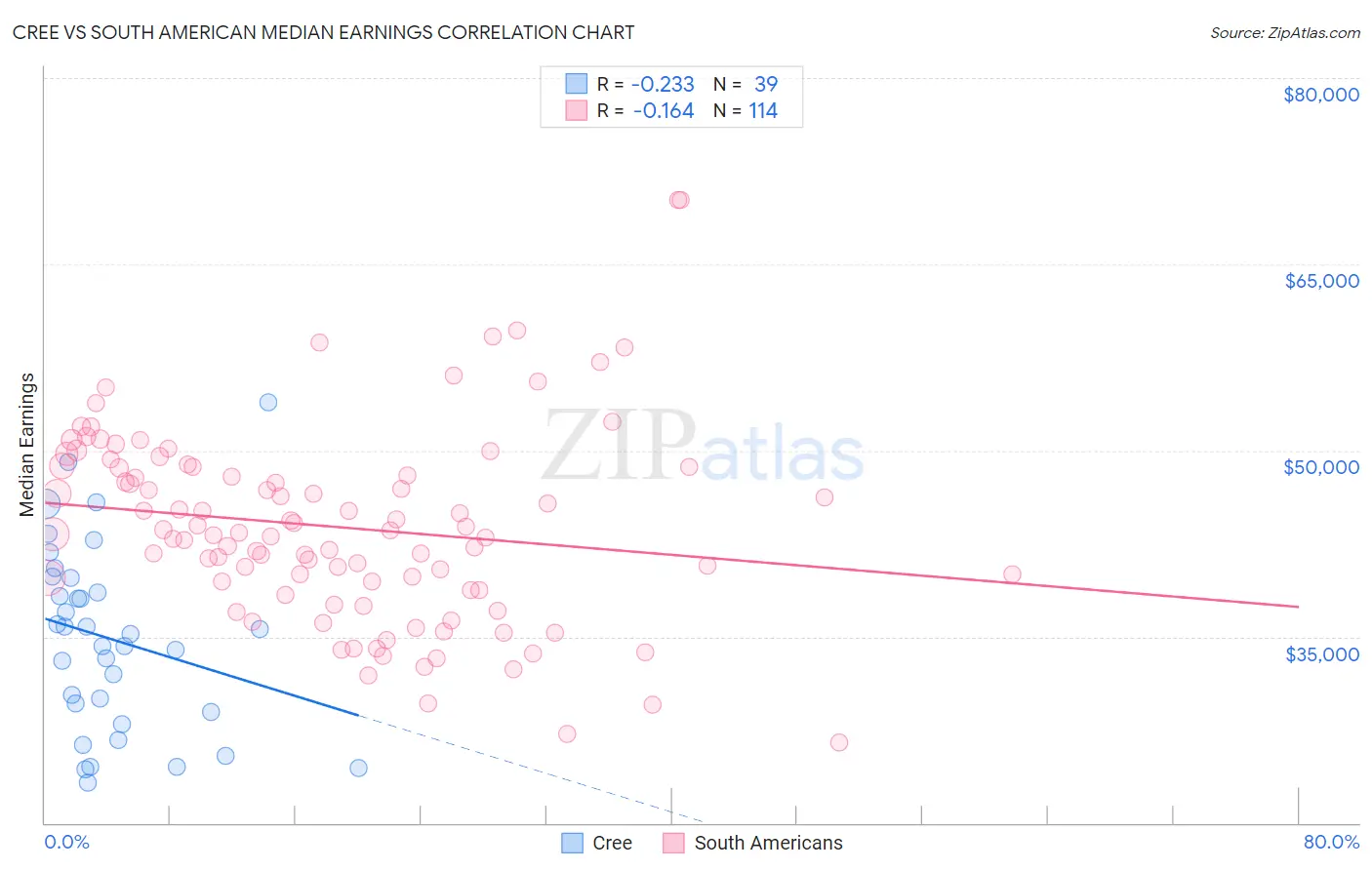 Cree vs South American Median Earnings
