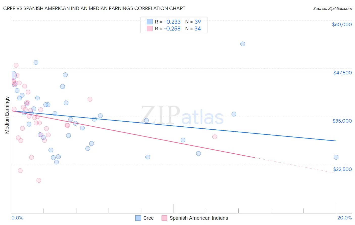 Cree vs Spanish American Indian Median Earnings
