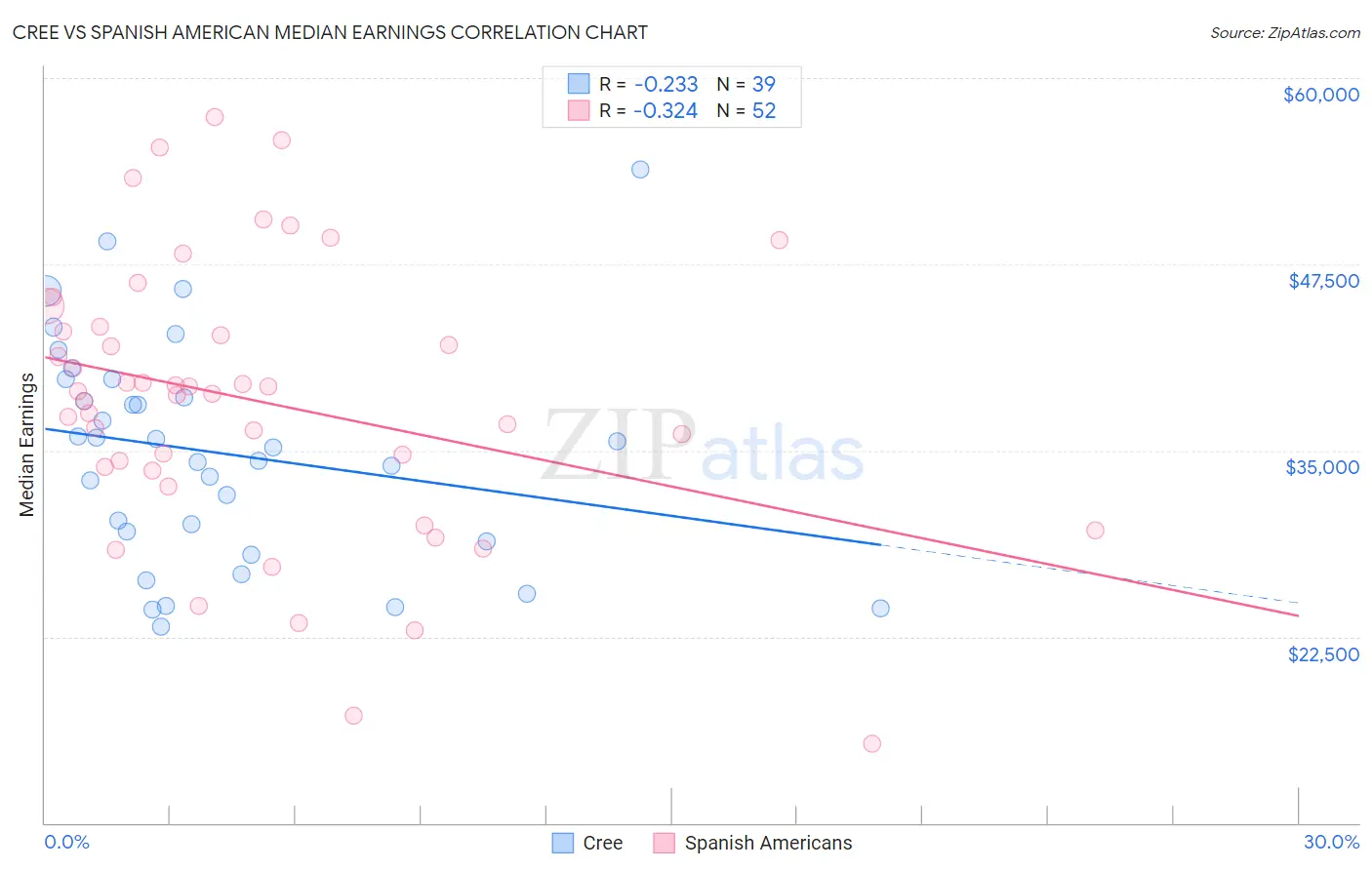 Cree vs Spanish American Median Earnings