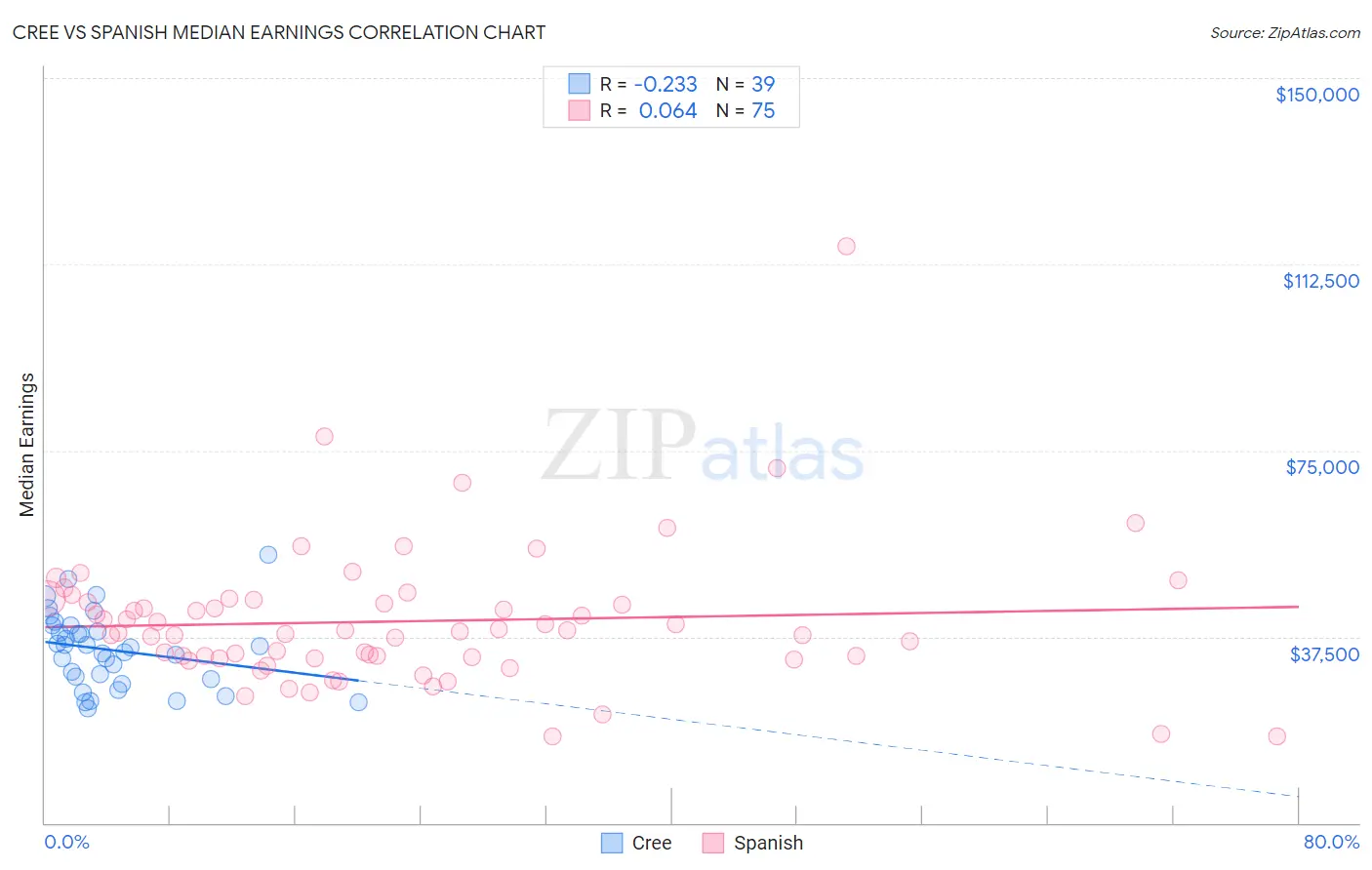 Cree vs Spanish Median Earnings