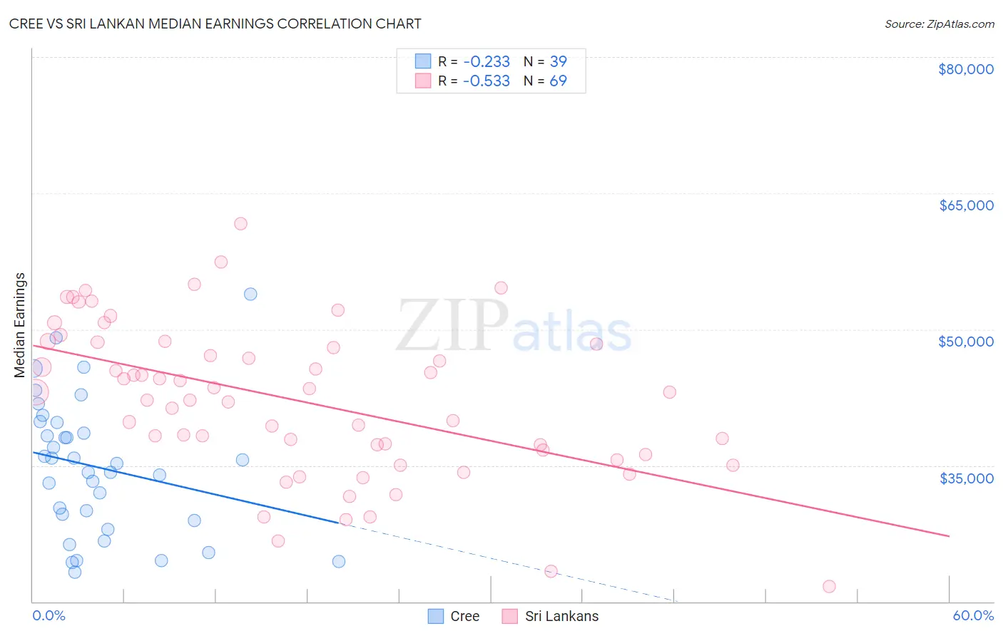 Cree vs Sri Lankan Median Earnings