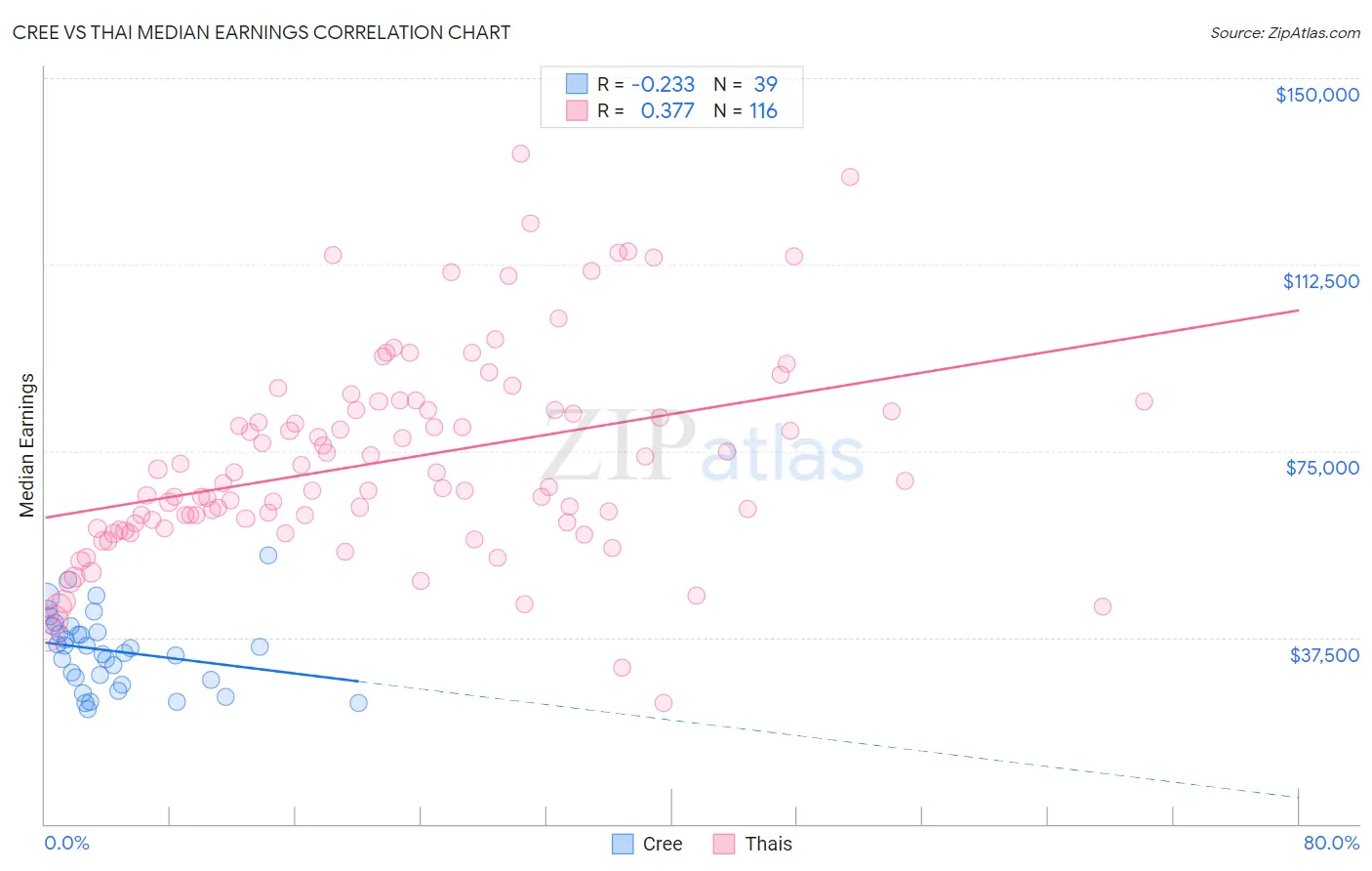 Cree vs Thai Median Earnings