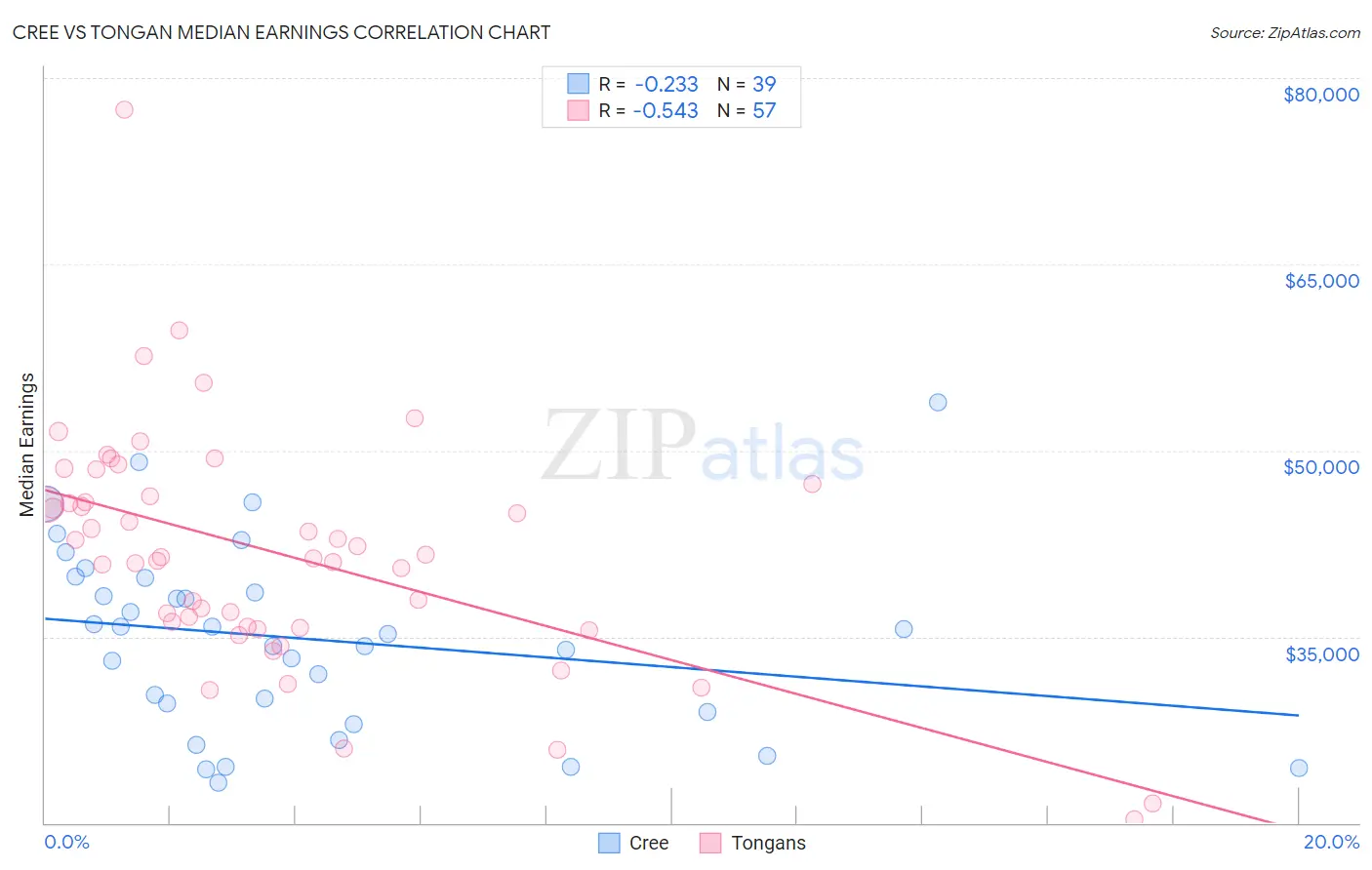 Cree vs Tongan Median Earnings