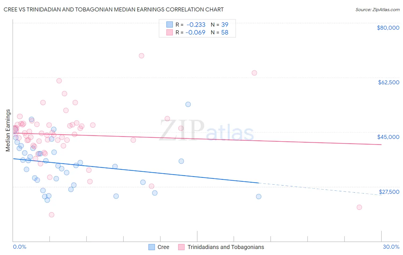 Cree vs Trinidadian and Tobagonian Median Earnings