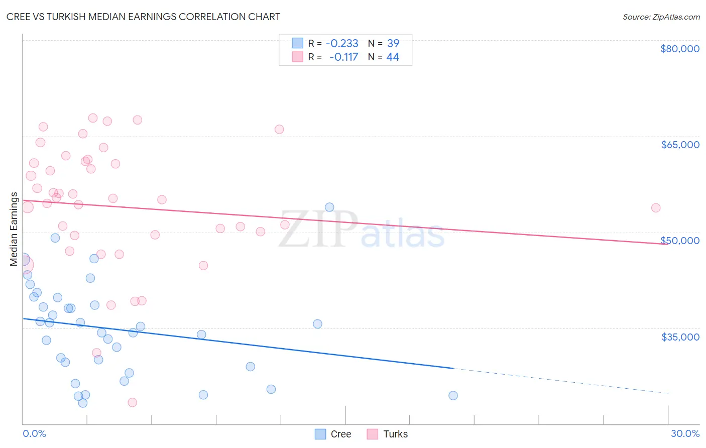 Cree vs Turkish Median Earnings