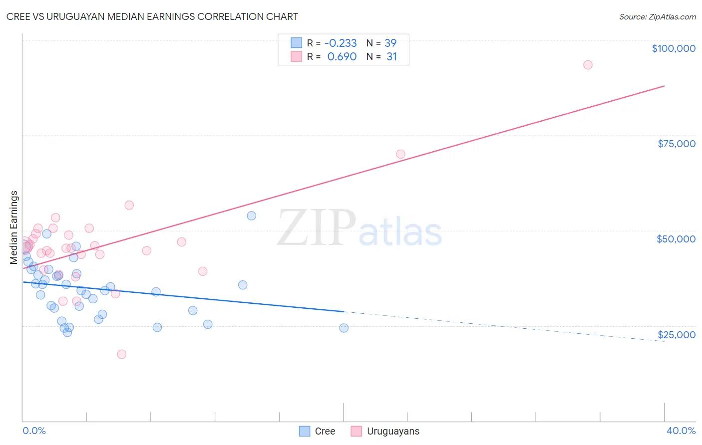 Cree vs Uruguayan Median Earnings