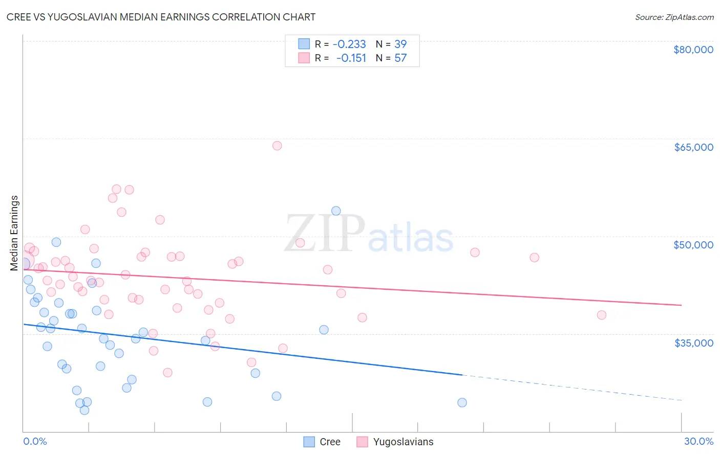 Cree vs Yugoslavian Median Earnings