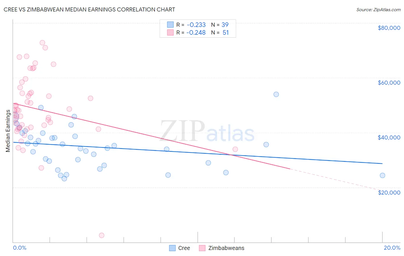 Cree vs Zimbabwean Median Earnings