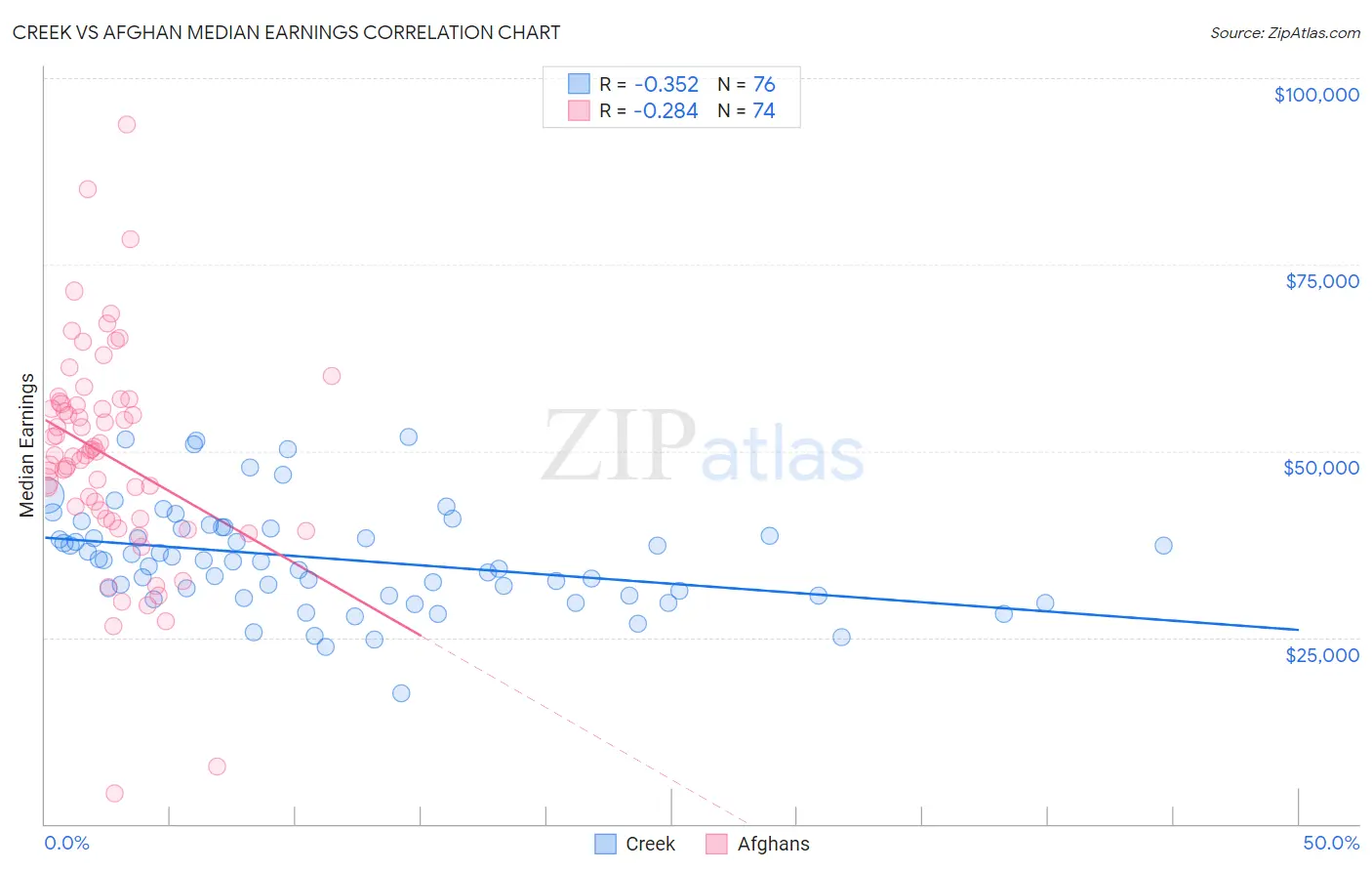 Creek vs Afghan Median Earnings