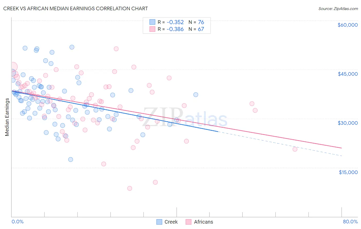 Creek vs African Median Earnings